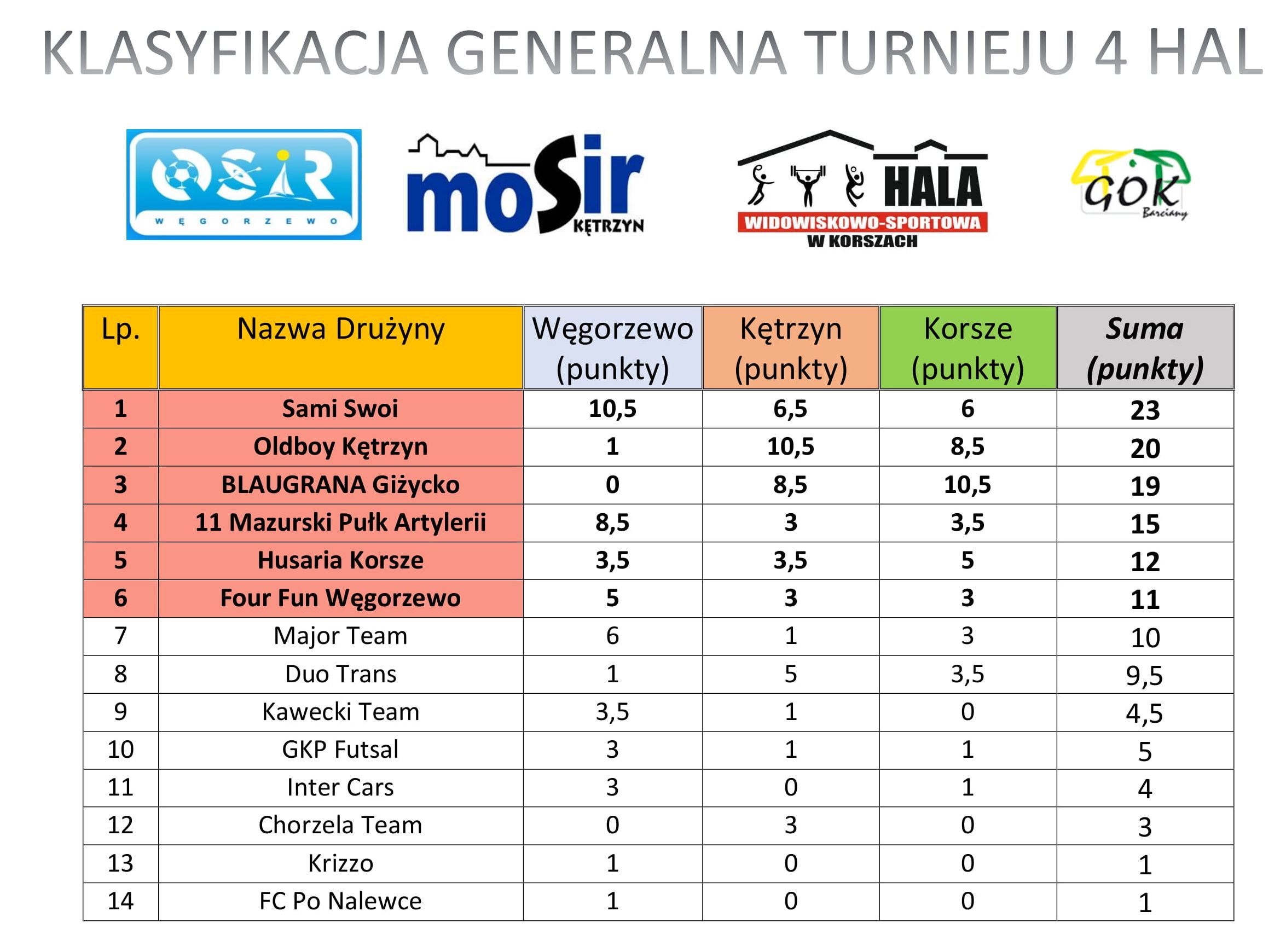 Klasyfikacja W Szkole Ponadgimnazjalnej Do Grupy Wf Hala Widowiskowo-Sportowa w Korszach - Znamy wszystkich finalistów